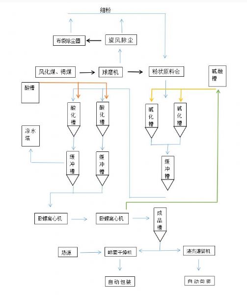 1-20萬(wàn)噸/年自動(dòng)化工業(yè)分布式腐殖酸鉀（鈉）